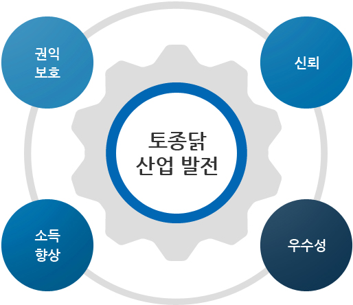 토종닭 산업 발전 - 권익보호, 신뢰, 소득향상, 우수성